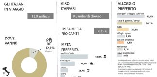 Quasi 14 milioni di italiani in viaggio per il ponte dell’Immacolata