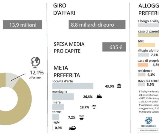 Quasi 14 milioni di italiani in viaggio per il ponte dell’Immacolata