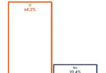 La violenza giovanile preoccupa due italiani su tre