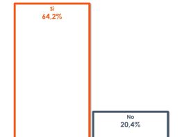 La violenza giovanile preoccupa due italiani su tre