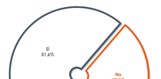Violenza sulle donne, la legge sul consenso è approvata e condivisa dalla maggioranza degli italiani