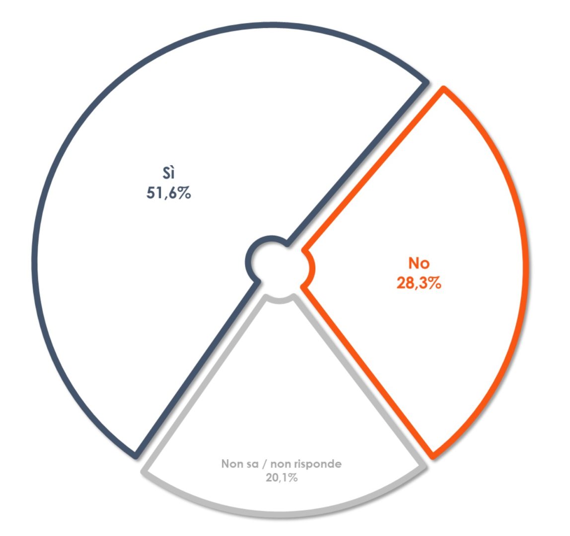 Violenza sulle donne, la legge sul consenso è approvata e condivisa dalla maggioranza degli italiani Violenza sulle donne, la legge sul consenso è approvata e condivisa dalla maggioranza degli italiani