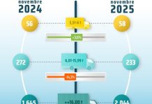 A novembre cresce il mercato dei veicoli industriali, ma il dato del 2025 resta negativo