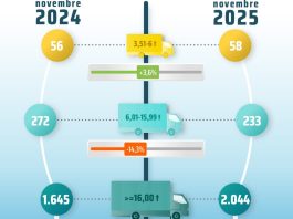 A novembre cresce il mercato dei veicoli industriali, ma il dato del 2025 resta negativo