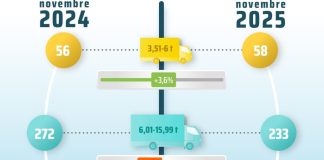 A novembre cresce il mercato dei veicoli industriali, ma il dato del 2025 resta negativo