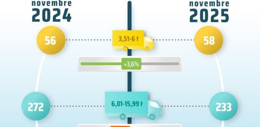 A novembre cresce il mercato dei veicoli industriali, ma il dato del 2025 resta negativo