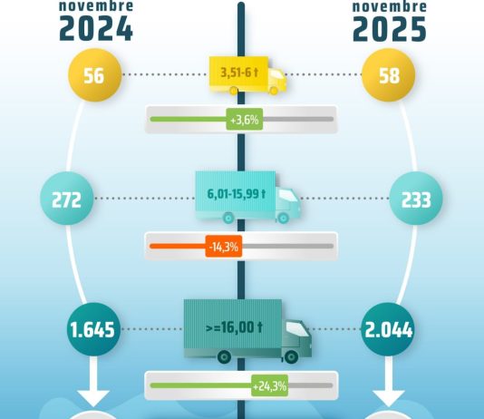 A novembre cresce il mercato dei veicoli industriali, ma il dato del 2025 resta negativo