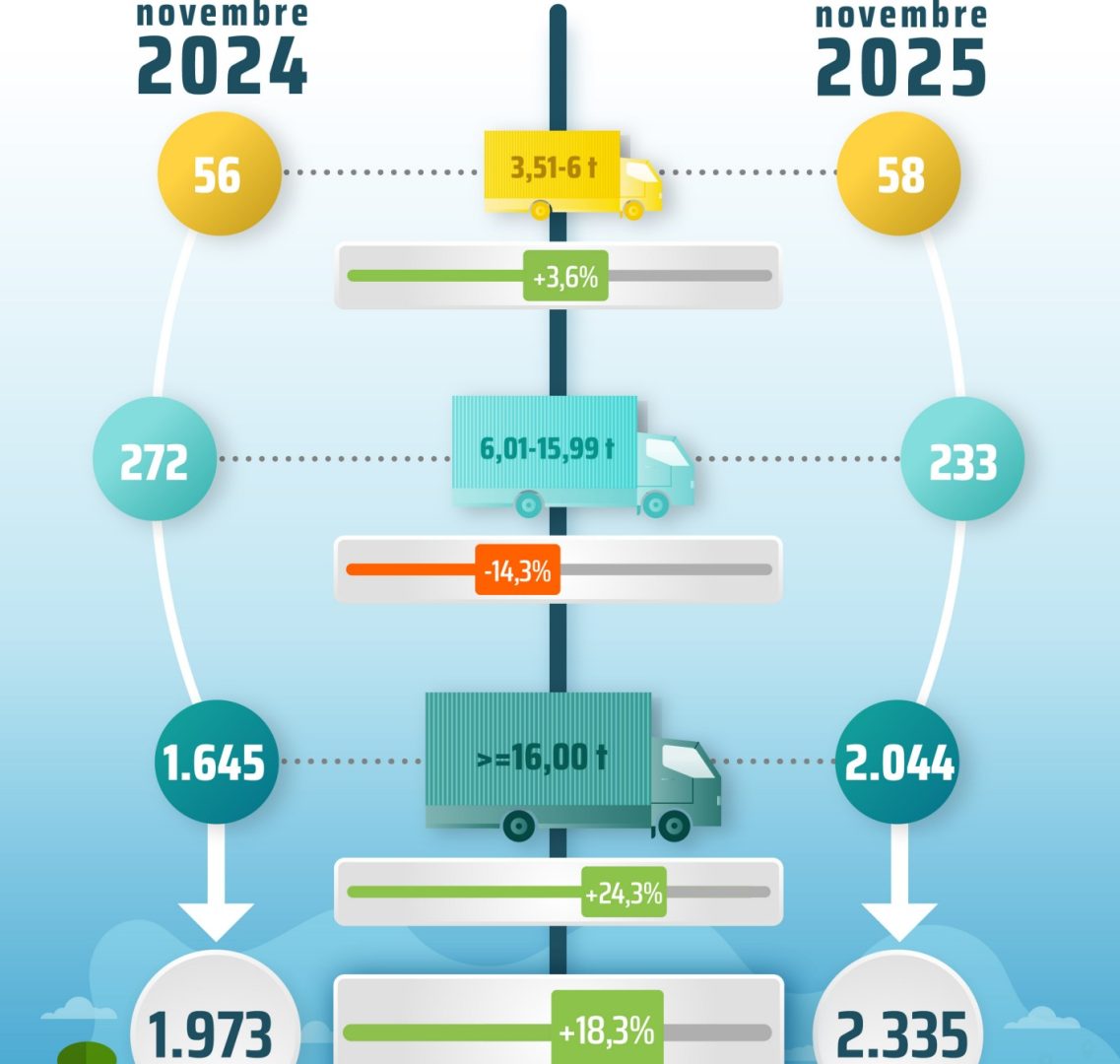 A novembre cresce il mercato dei veicoli industriali, ma il dato del 2025 resta negativo A novembre cresce il mercato dei veicoli industriali, ma il dato del 2025 resta negativo