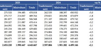 Ad ottobre 2025 stabile il mercato dell’auto usata