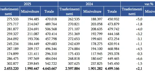 Ad ottobre 2025 stabile il mercato dell’auto usata
