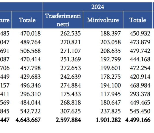 Ad ottobre 2025 stabile il mercato dell’auto usata