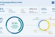 Terna, in crescita i consumi a novembre: +1,7% rispetto al 2024