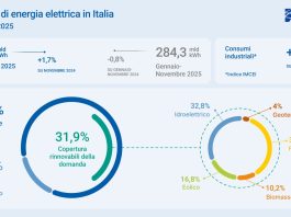 Terna, in crescita i consumi a novembre: +1,7% rispetto al 2024