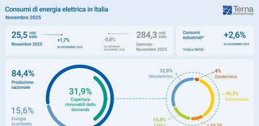 Terna, in crescita i consumi a novembre: +1,7% rispetto al 2024