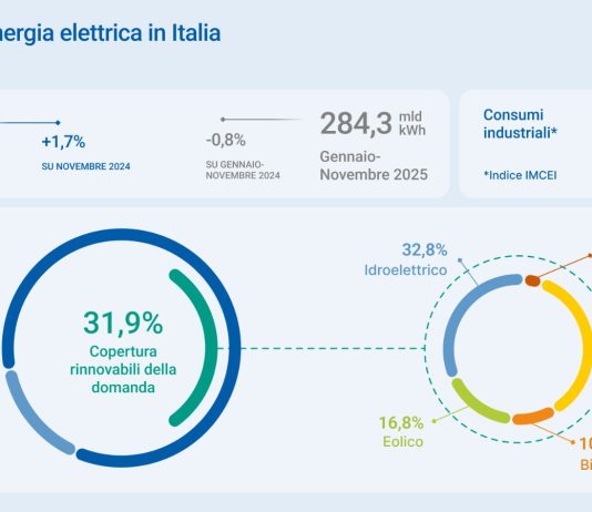 Terna, in crescita i consumi a novembre: +1,7% rispetto al 2024