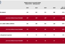Sicurezza, nel 2025 in calo omicidi e femminicidi