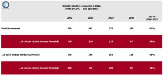 Sicurezza, nel 2025 in calo omicidi e femminicidi