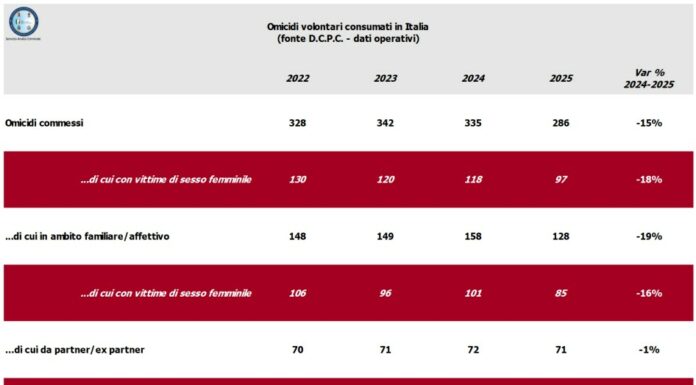 Sicurezza, nel 2025 in calo omicidi e femminicidi