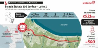 Webuild, contratto da 531 milioni per il lotto 1 della Strada Statale 106 Jonica