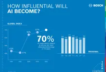 Bosch Tech Compass, il 70% degli intervistati vede l’AI come la tecnologia più influente
