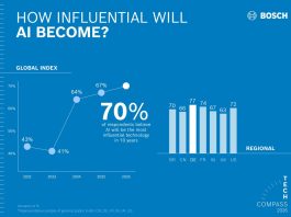 Bosch Tech Compass, il 70% degli intervistati vede l’AI come la tecnologia più influente