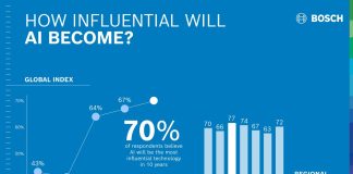 Bosch Tech Compass, il 70% degli intervistati vede l’AI come la tecnologia più influente
