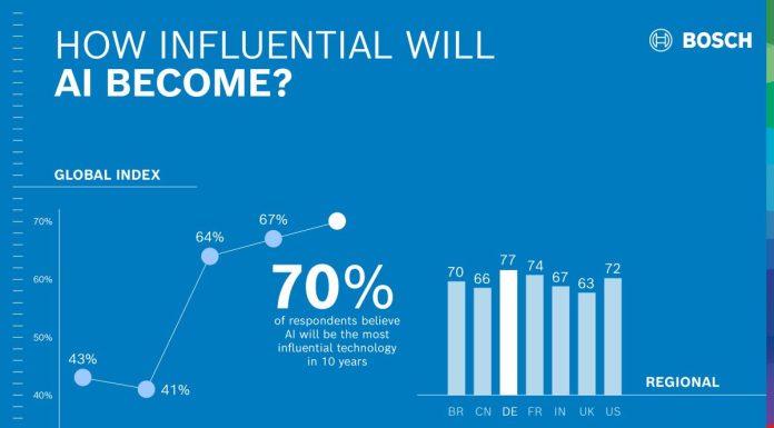 Bosch Tech Compass, il 70% degli intervistati vede l’AI come la tecnologia più influente