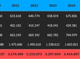 Nel 2024 la spesa per le pensioni di invalidità pari a 34 miliardi di euro