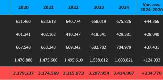 Nel 2024 la spesa per le pensioni di invalidità pari a 34 miliardi di euro