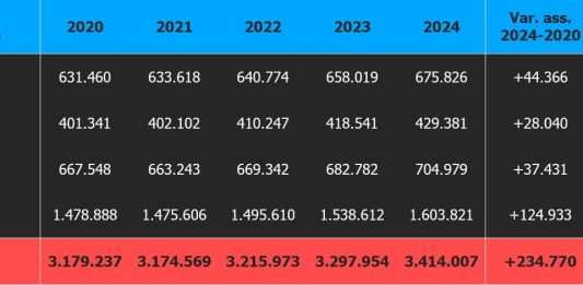 Nel 2024 la spesa per le pensioni di invalidità pari a 34 miliardi di euro