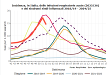 Sorveglianza RespiVirNet, in calo l’incidenza delle infezioni respiratorie