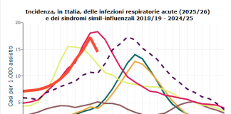 Sorveglianza RespiVirNet, in calo l’incidenza delle infezioni respiratorie