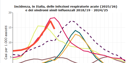 Sorveglianza RespiVirNet, in calo l’incidenza delle infezioni respiratorie