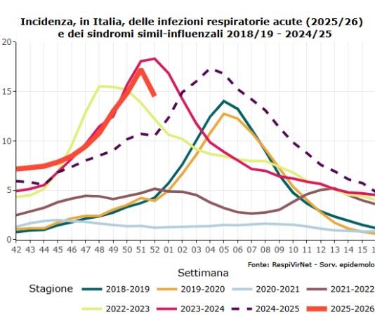 Sorveglianza RespiVirNet, in calo l’incidenza delle infezioni respiratorie