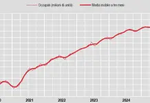 A dicembre occupati in calo rispetto al mese precedente, +62 mila posti di lavoro sull’anno