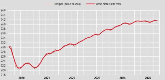 A dicembre occupati in calo rispetto al mese precedente, +62 mila posti di lavoro sull’anno