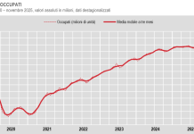 A novembre tasso di occupazione in calo al 62,6%, crescono gli inattivi: i dati Istat