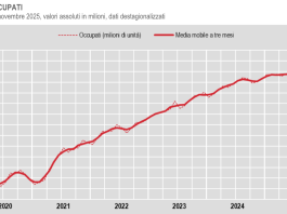 A novembre tasso di occupazione in calo al 62,6%, crescono gli inattivi: i dati Istat