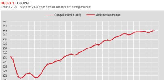 A novembre tasso di occupazione in calo al 62,6%, crescono gli inattivi: i dati Istat