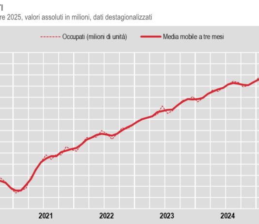 A novembre tasso di occupazione in calo al 62,6%, crescono gli inattivi: i dati Istat