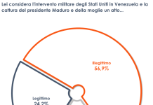 Sondaggio, per il 50% degli italiani illegittima l’azione Usa in Venezuela