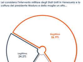 Sondaggio, per il 50% degli italiani illegittima l’azione Usa in Venezuela