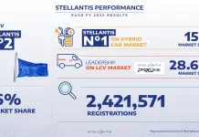 Stellantis secondo gruppo sul mercato auto UE30 nel 2025, 2,4 milioni di immatricolazioni