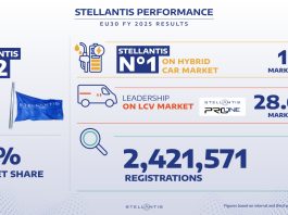 Stellantis secondo gruppo sul mercato auto UE30 nel 2025, 2,4 milioni di immatricolazioni
