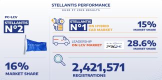 Stellantis secondo gruppo sul mercato auto UE30 nel 2025, 2,4 milioni di immatricolazioni