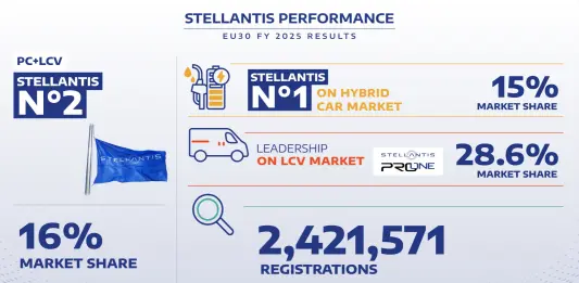Stellantis secondo gruppo sul mercato auto UE30 nel 2025, 2,4 milioni di immatricolazioni