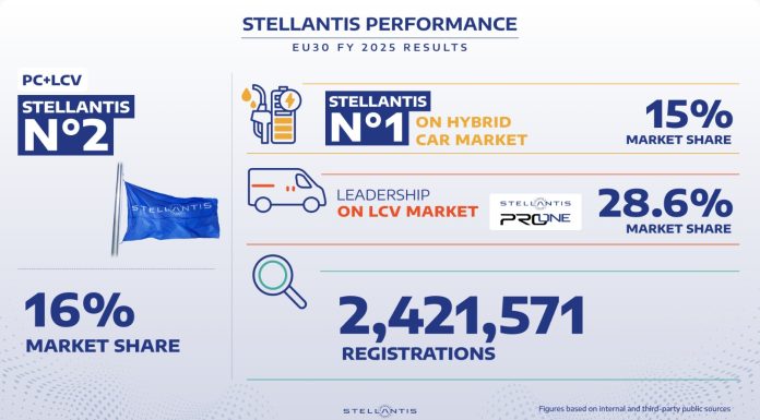 Stellantis secondo gruppo sul mercato auto UE30 nel 2025, 2,4 milioni di immatricolazioni