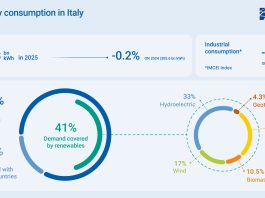 Terna, nel 2025 fabbisogno elettrico pari a 311,3 TWh