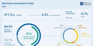 Terna, nel 2025 fabbisogno elettrico pari a 311,3 TWh