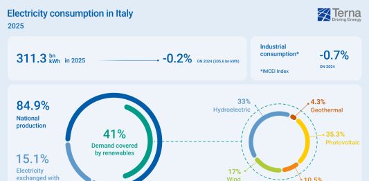 Terna, nel 2025 fabbisogno elettrico pari a 311,3 TWh
